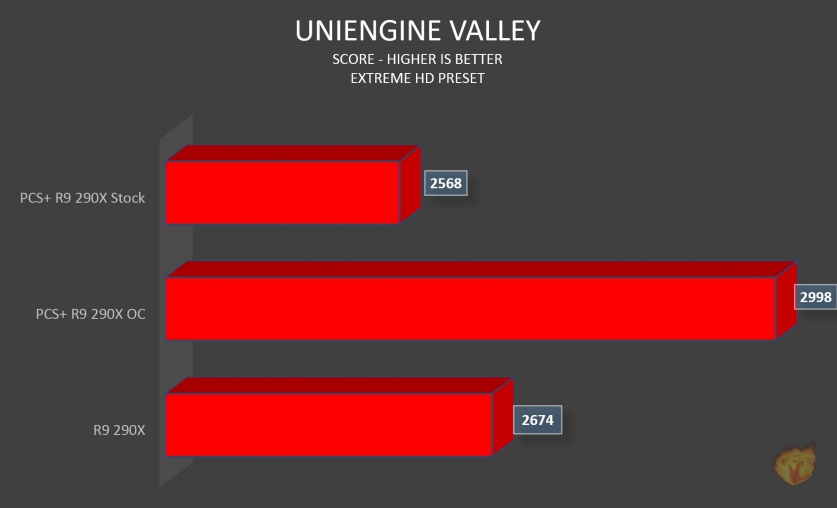 unienginevalley PowerColor PCS+ R9 290X 8GB Review