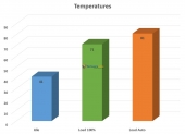 Temps