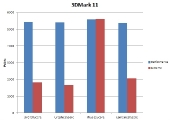 3dmark11-scores