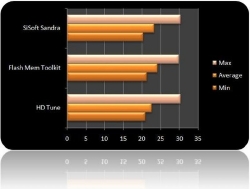 Benchmarking the Super Talent Luxio 64GB