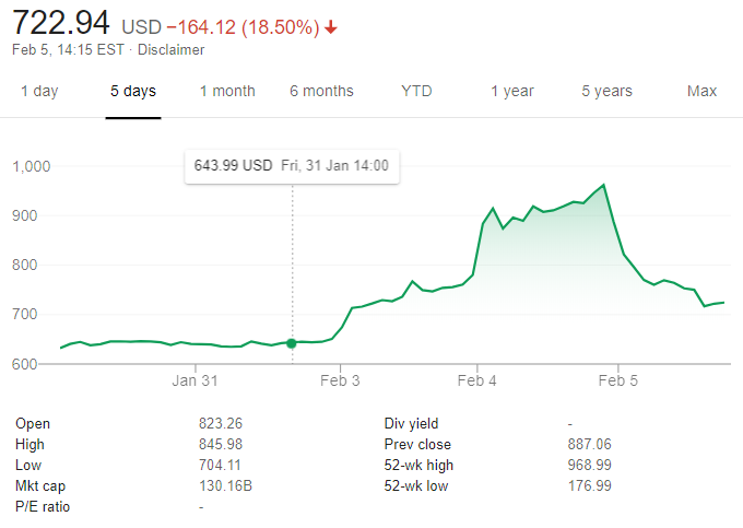 Tesla Stock Share Chart 5 day period